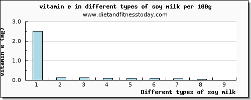 soy milk vitamin e per 100g